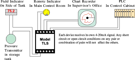 4-20 mA process loop with three devices in parallel in loop, made possible by Model TLS loop splitter / retransmitter.
