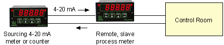 Using a digital panel meter or electronic counter as an isolated 4-20 mA current loop transmitter
