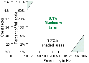 Frequency and amplitude operating range of Laureate AC RMS Voltage or Current Input Transmitter