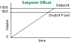 Setpoint offset used for a repetitive fill operation