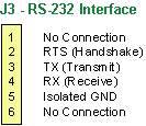 RS-233 interface for digital panel meters and counters