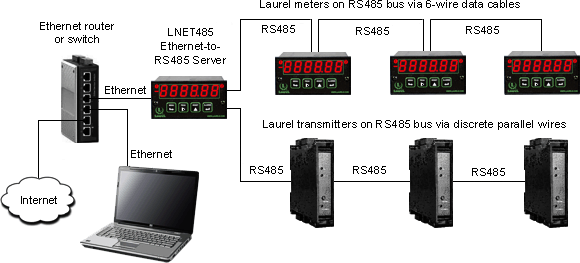 Ethernet transmitter and meter interface by Laurel Electronics