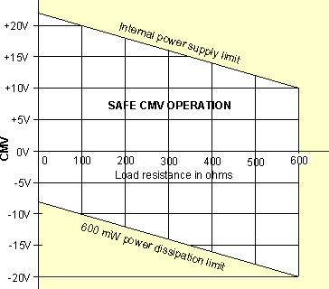 QLS Safe Operating Area