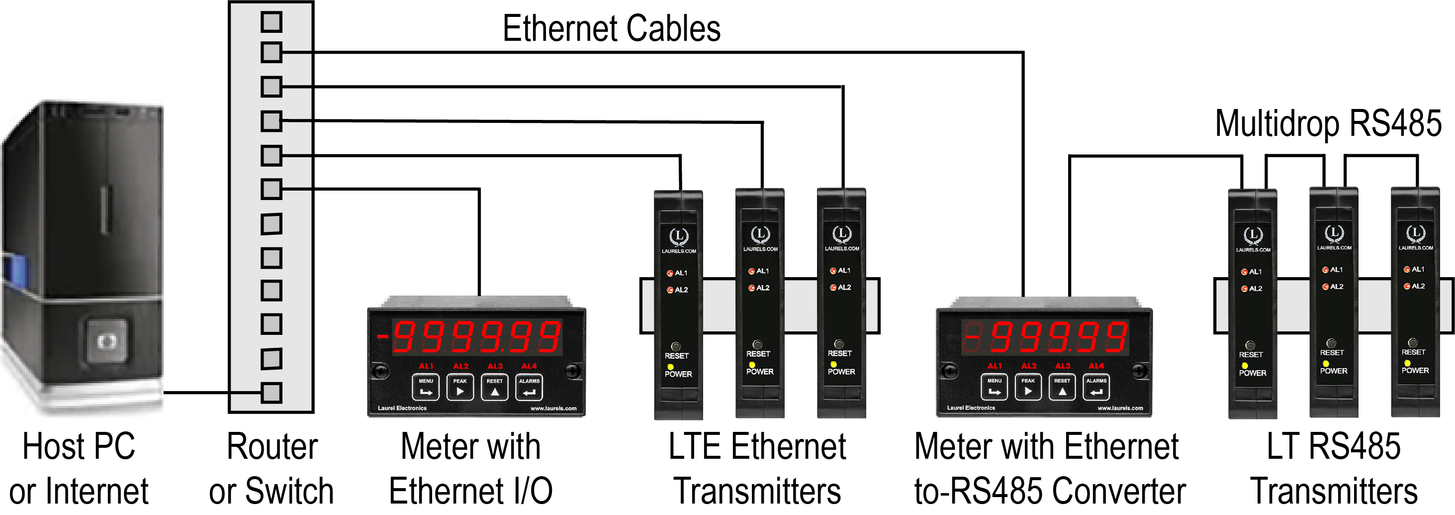 Laureate Ethernet network by Laurel Electronics