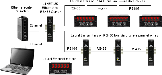 Data logging over an Ethernet LAN and an RS485 bus