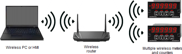 Meter operation with WiFi board