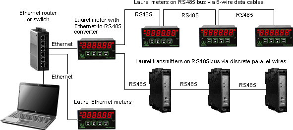 Data logging with Ethernet and RS485 enabled Laurel instruments