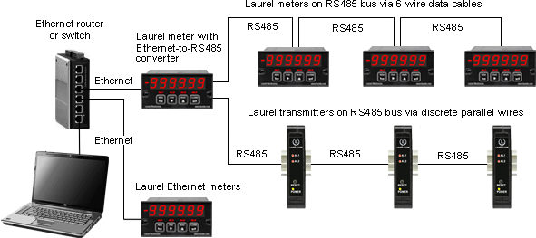 Data logging with Ethernet and RS485 enabled Laurel instruments