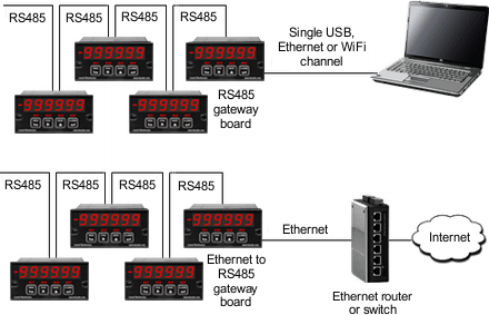 Laurel RS485 network connected to PC or Internet via an RS485 gateway board