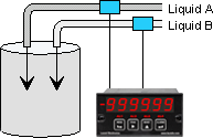 Two-channel Laurel flowmeter totalizer used to control mixing