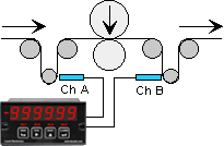 Laurel ratio and draw meter used to display elongation of film between roller