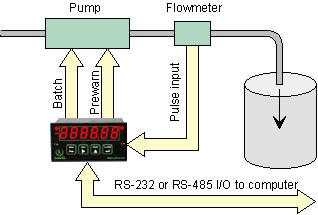 Drum filling batch controller application utilizing two relay outputs