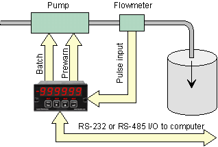 Drum filling batch controller application utilizing two relay outputs