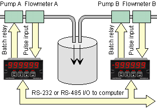 Controlling mixing of materials using two Laureate batch controllers