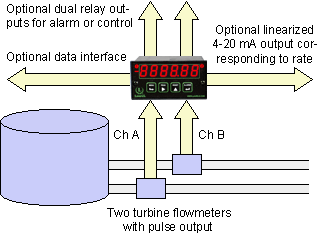 System Interfaces of Laureate Frequency Meters, Rate Meters and Transmitters