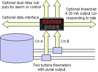 System Interfaces of Laureate Frequency Meters and Rate Meters