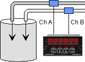Dual Channel Rate Meter and Flow Meter for Flow Rate, Flow Total and Batch Control