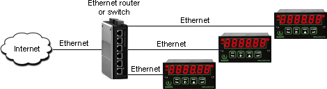 Network with LNET1 Ethernet meters