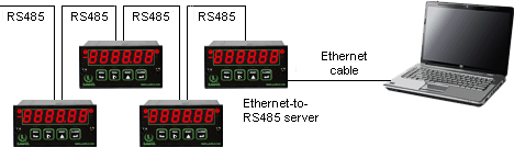 Laurel meters connected to a PC via an Ethernet-to-RS485 device server