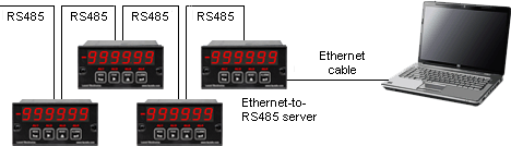 Laurel meters connected to a PC via an Ethernet-to-RS485 device server