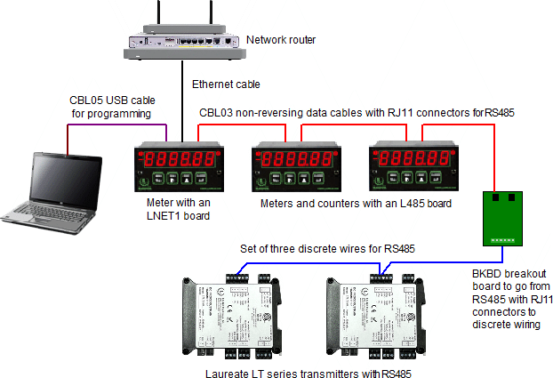 Network with Ethernet meters