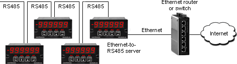 Laurel meters connected to Internet via an Ethernet router