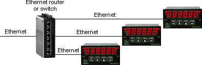 Laurel meters connected to Ethernet router