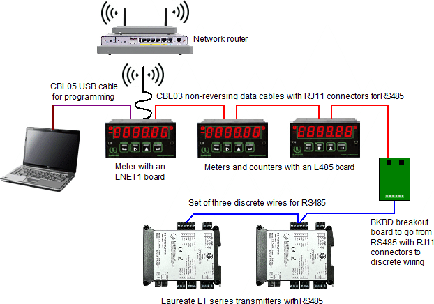 Meter with LWIFIX WiFi board as gateway to an RS485 bus