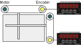 Using a Laureate quadrature panel meter for X-Y positioning