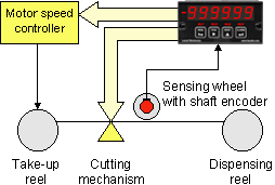 Using a Laureate quadrature panel meter to cut material to length