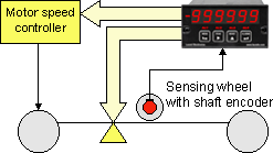 Laurel quadrature meter for position and rate