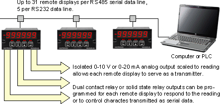 Multiple remote digital displays addressed on a single serial data line