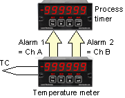 Timing Process Dynamics with a Panel Meter and Time Interval Meter