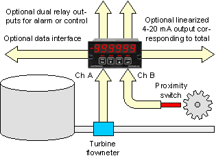 Control with a flow totalizer by Laurel Electronics