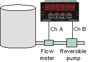 Dual-channel up/down totalizing using one channel for counts and one channel for count direction