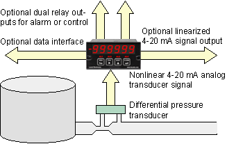 Flow rate or volume from a differential pressure transducer